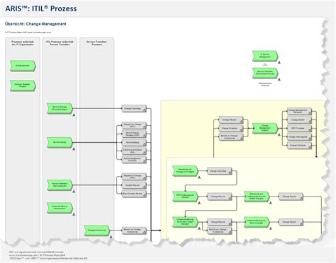 ITIL Referenzmodell ARIS