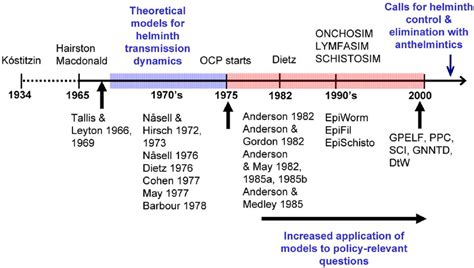 A Historical Timeline Of Mathematical Models For Helminthiases Some Of