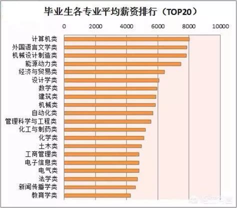 大数据告诉你，今年考大学十大热门专业是什么？