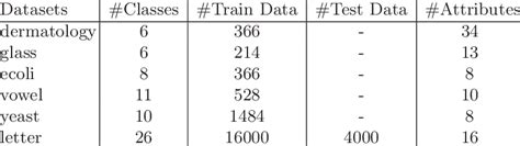 Description Of The Datasets From The Uci Repository Download Table