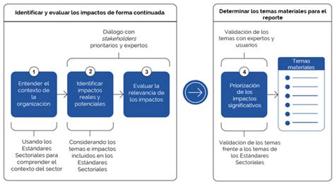 Cuáles son las novedades de los estándares GRI 2023 CSR Consulting