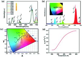 Temperature Dependent Upconversion Luminescence Multicolor Tuning And