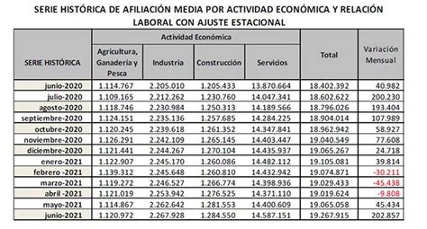 La Seguridad Social Registra 202 857 Afiliados Más En El último Mes