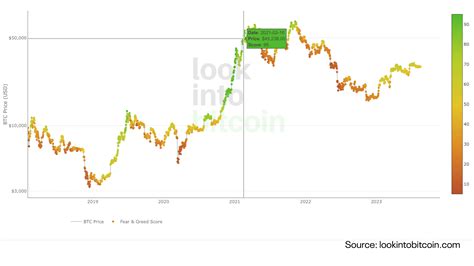 Crypto Fear And Greed Index Explained