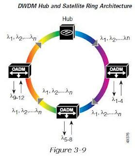 Dwdm Technology Conocimientos Ve Topologies And Protection