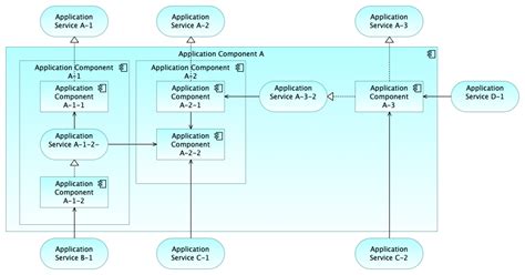 Application Architecture Modeling With Archimate Holistic Enterprise Development