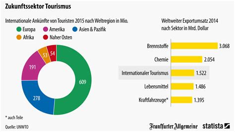 Infografik Boombranche Internationaler Tourismus Statista 5472 Hot