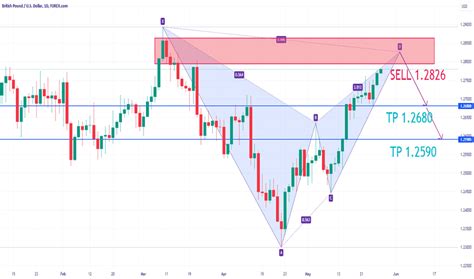 Bat — Harmonic Patterns — TradingView