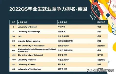 2022qs畢業生就業競爭力排名發布！這些學校年薪百萬不是夢 每日頭條