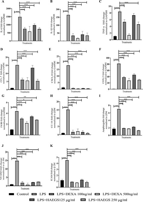 Haegs Treatment Mitigated The Lps Induced Pro Inflammatory And