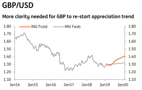 Ing And M Exchange Rate Forecasts Bearish Us Dollar Narrative