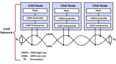 Can Controller Area Network Protocol Javatpoint