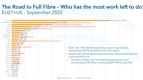 Uk Fibre Rollout Gains Ground On European Counterparts Fibre Provider