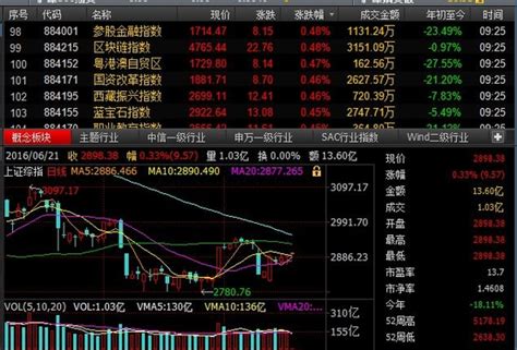 今日开盘：两市高开 沪指上涨033逼近2900点