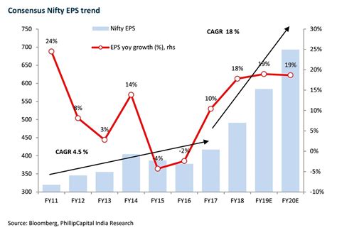 Chart: Nifty EPS – Alpha Ideas