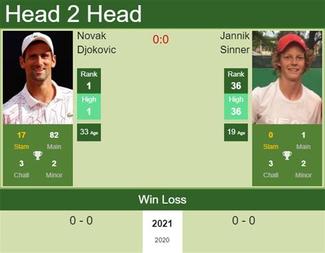 H2h Prediction Novak Djokovic Vs Jannik Sinner Adelaide Odds Preview Pick Tennis Tonic