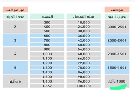 كم مبلغ قرض الأسرة 2023 وما هي شروط الحصول على التمويل من بنك التسليف 1444