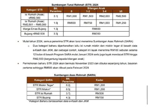 Bantuan Sara Semakan Status Tarikh Bayaran Laporan Media Semasa