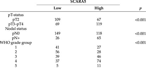 Association Between Scara Expression And Clinicopathological