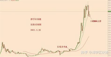 比特币诱空向上，这波多头如何才能抓住？ 知乎