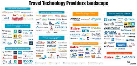 Exploring The Future Of Travel An In Depth Look At Travel Tech