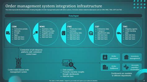 Implementing Order Management System Powerpoint Ppt Template Bundles Dk Md Ppt Example