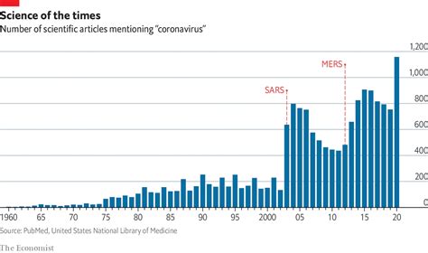 Daily Chart Coronavirus Research Is Being Published At A Furious Pace