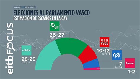 EH Bildu gana las elecciones autonómicas por primera vez según EITB Focus