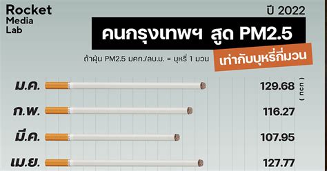 เผยปี 2022 คนกรุงเทพมีวันอากาศดีแค่ 49 วัน สูดฝุ่นพิษ Pm25 เท่ากับสูบ