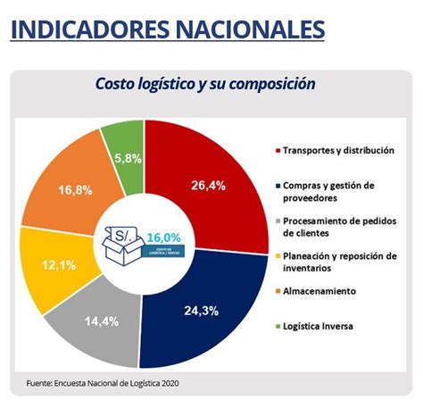 Mtc Busca Reducir Costos Log Sticos De A Cu L Ser Su