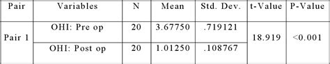 Table 1 From Comparison Of Salivary Levels Of Amylase And Mucin In