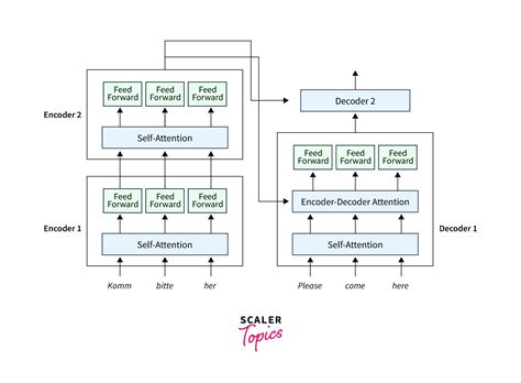 Transformers In NLP Scaler Topics