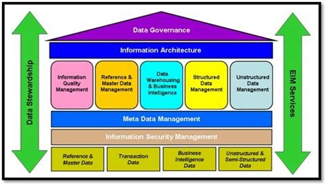 Enterprise Information Management In The Age Of Ai Ewsolutions