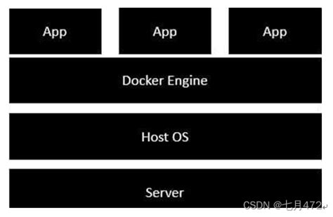 Docker的安装 与 环境配置 及 阿里云镜像仓库配置常用命令等 阿里云docker镜像仓库 CSDN博客