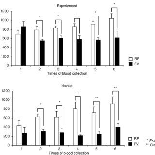 Corticosterone Concentrations In The Peripheral Blood Corticosterone