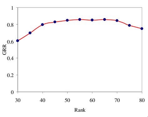 The GRR when top 10 cartoon images are returned. This figure shows how ...