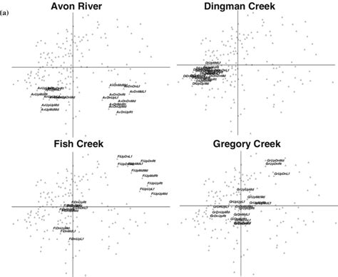 Non Metric Multidimensional Scaling Nmds Ordination Plots Of The 180