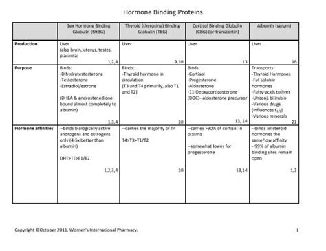 Shbg Levels Chart A Visual Reference Of Charts Chart Master