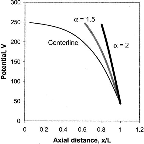 Calculated Plasma Potential Profiles For Different Ratios Of The Axial Download Scientific