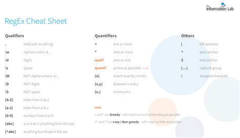 Introduction To The World Of REGEX The Data School