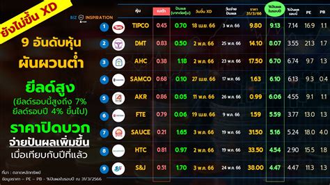 9 อันดับหุ้น ผันผวนต่ำ ยีลด์สูง ราคาปิดบวก จ่ายปันผลเพิ่มขึ้น เมื่อเทียบกับปีที่แล้ว Iyom Biz