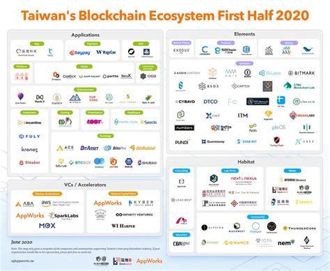 Blockchain Ecosystem Map