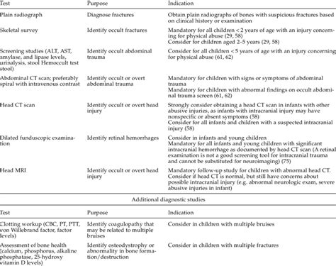 Diagnostic Studies For Children Presenting With Injuries Suggestive Of