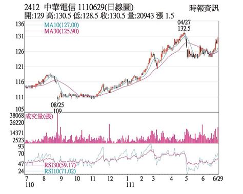 熱門股－中華電 法人挺價量齊揚 上市櫃 旺得富理財網