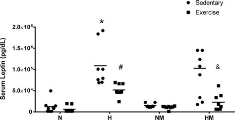 Serum Leptin Levels In Mice With And Without Melanoma And With Or