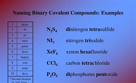 Binary Covalent Compounds List - Foto Kolekcija