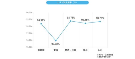 稼働率とエリア別入居率を追加 不動産投資家kとその仲間たち 賃貸管理マンスリーデータ（2022年11月）を公開 株式会社アーキテクト・ディベロッパーのプレスリリース