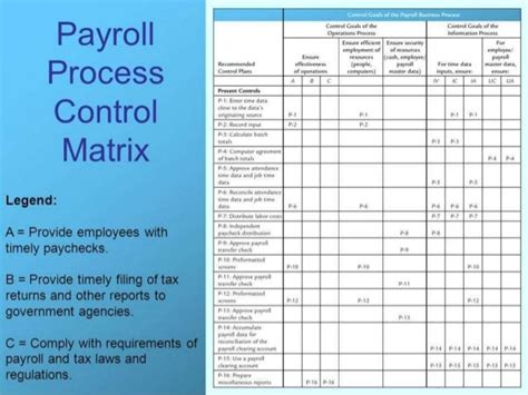 Payroll Process: Payroll Process Risk And Control Matrix