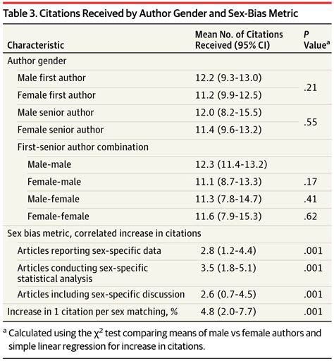 Association Of Author Gender With Sex Bias In Surgical Research