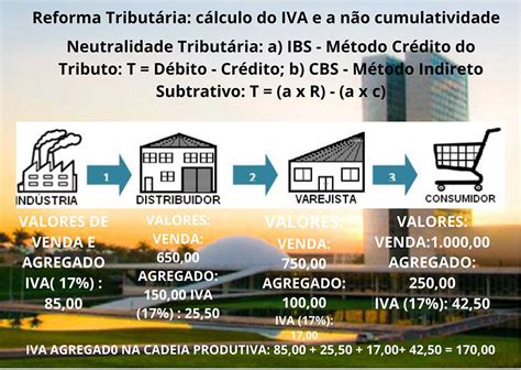 Reforma Tribut Ria Saiba Sobre O C Lculo Do Iva E O Crit Rio De